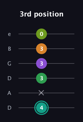 F♯ Augmented-major 7th Sharp 13th guitar tab — 3rd position (4 x 3 3 3 0) in Drop D Tuning (DADGBE)