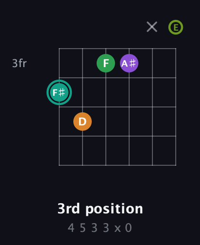F♯ Augmented-major 7th Sharp 13th guitar chord — 3rd position (4 5 3 3 x 0) fretboard diagram in Drop D Tuning (DADGBE)