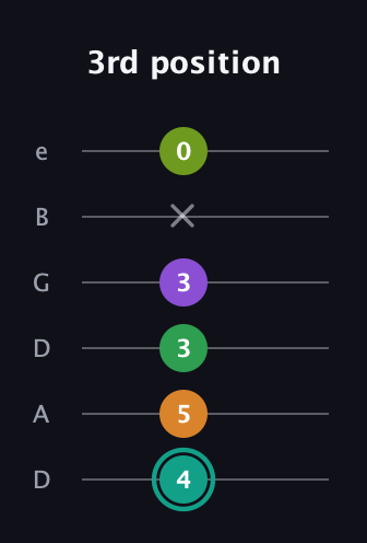 F♯ Augmented-major 7th Sharp 13th guitar tab — 3rd position (4 5 3 3 x 0) in Drop D Tuning (DADGBE)