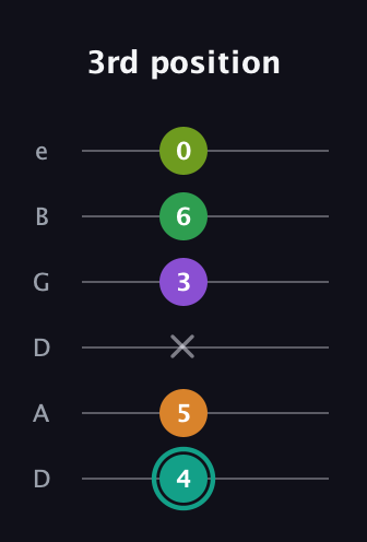 F♯ Augmented-major 7th Sharp 13th guitar tab — 3rd position (4 5 x 3 6 0) in Drop D Tuning (DADGBE)