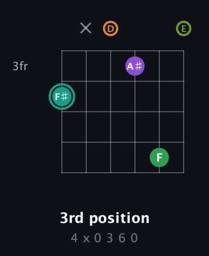 F♯ Augmented-major 7th Sharp 13th guitar chord — 3rd position (4 x 0 3 6 0) fretboard diagram in Drop D Tuning (DADGBE)