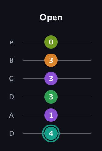 F♯ Augmented-major 7th Sharp 13th guitar tab — Open (4 1 3 3 3 0) in Drop D Tuning (DADGBE)