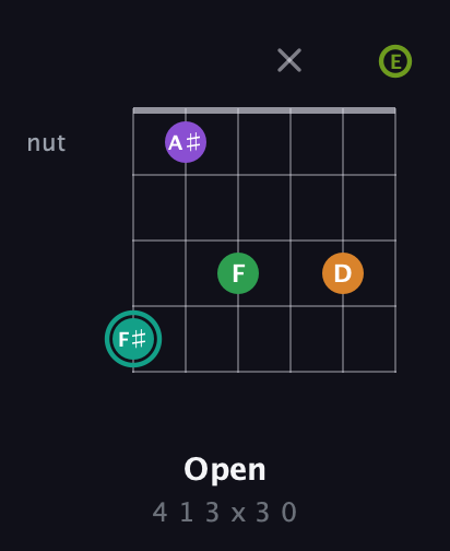 F♯ Augmented-major 7th Sharp 13th guitar chord — Open (4 1 3 x 3 0) fretboard diagram in Drop D Tuning (DADGBE)