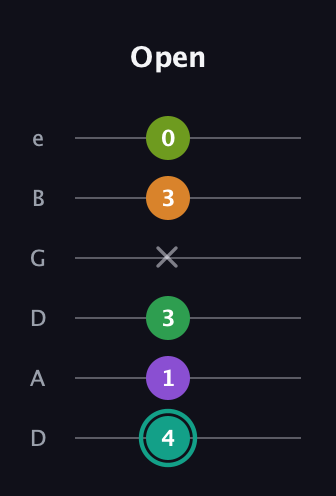 F♯ Augmented-major 7th Sharp 13th guitar tab — Open (4 1 3 x 3 0) in Drop D Tuning (DADGBE)