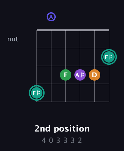 F♯ Augmented-major 7th Sharp 9th guitar chord — 2nd position (4 0 3 3 3 2) fretboard diagram in Drop D Tuning (DADGBE)