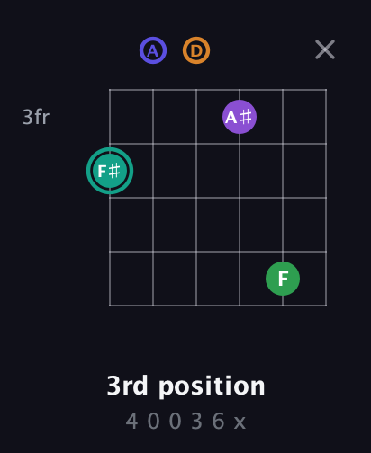 F♯ Augmented-major 7th Sharp 9th guitar chord — 3rd position (4 0 0 3 6 x) fretboard diagram in Drop D Tuning (DADGBE)