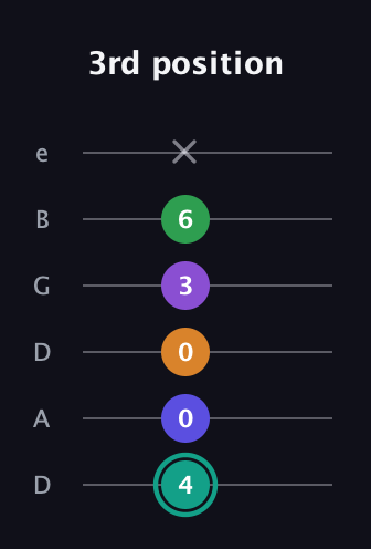 F♯ Augmented-major 7th Sharp 9th guitar tab — 3rd position (4 0 0 3 6 x) in Drop D Tuning (DADGBE)