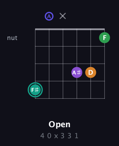F♯ Augmented-major 7th Sharp 9th guitar chord — Open (4 0 x 3 3 1) fretboard diagram in Drop D Tuning (DADGBE)