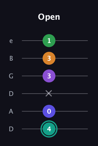 F♯ Augmented-major 7th Sharp 9th guitar tab — Open (4 0 x 3 3 1) in Drop D Tuning (DADGBE)