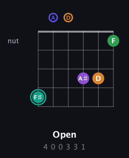 F♯ Augmented-major 7th Sharp 9th guitar chord — Open (4 0 0 3 3 1) fretboard diagram in Drop D Tuning (DADGBE)
