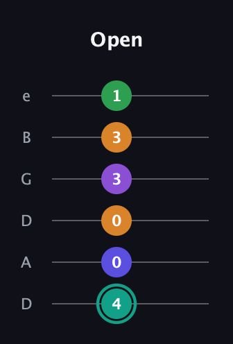 F♯ Augmented-major 7th Sharp 9th guitar tab — Open (4 0 0 3 3 1) in Drop D Tuning (DADGBE)
