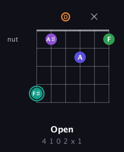 F♯ Augmented-major 7th Sharp 9th guitar chord — Open (4 1 0 2 x 1) fretboard diagram in Drop D Tuning (DADGBE)