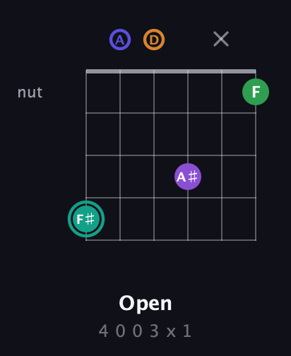 F♯ Augmented-major 7th Sharp 9th guitar chord — Open (4 0 0 3 x 1) fretboard diagram in Drop D Tuning (DADGBE)