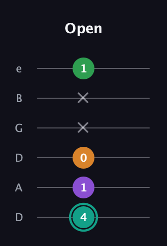 F♯ Augmented-major 7th guitar tab — Open (4 1 0 x x 1) in Drop D Tuning (DADGBE)