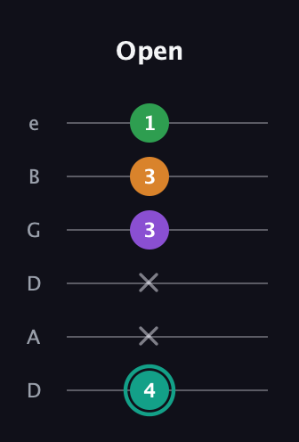 F♯ Augmented-major 7th guitar tab — Open (4 x x 3 3 1) in Drop D Tuning (DADGBE)