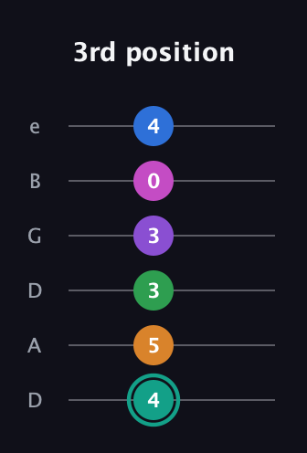 F♯ Augmented-major 9th Added 4th guitar tab — 3rd position (4 5 3 3 0 4) in Drop D Tuning (DADGBE)