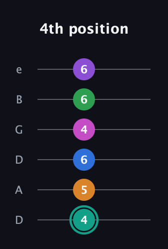 F♯ Augmented-major 9th Added 4th guitar tab — 4th position (4 5 6 4 6 6) in Drop D Tuning (DADGBE)