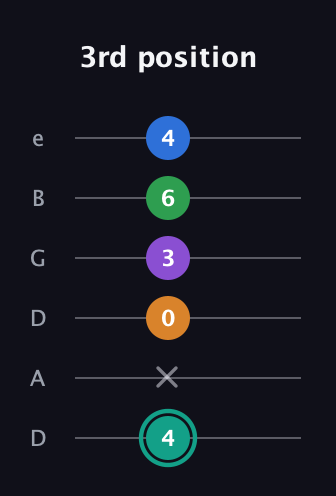 F♯ Augmented-major 9th Flat 13th guitar tab — 3rd position (4 x 0 3 6 4) in Drop D Tuning (DADGBE)
