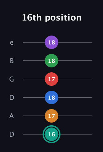 F♯ Augmented-major 9th Flat 5th guitar tab — 16th position (16 17 18 17 18 18) in Drop D Tuning (DADGBE)