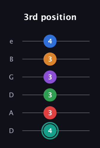 F♯ Augmented-major 9th Flat 5th guitar tab — 3rd position (4 3 3 3 3 4) in Drop D Tuning (DADGBE)