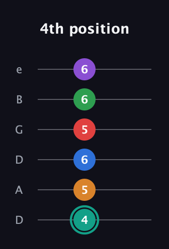 F♯ Augmented-major 9th Flat 5th guitar tab — 4th position (4 5 6 5 6 6) in Drop D Tuning (DADGBE)