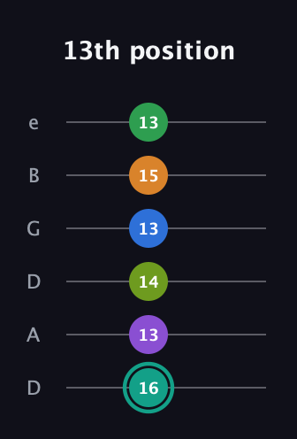 F♯ Augmented-major 9th Sharp 13th guitar tab — 13th position (16 13 14 13 15 13) in Drop D Tuning (DADGBE)