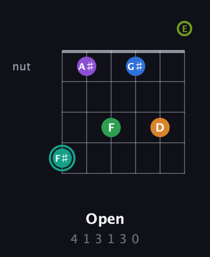 F♯ Augmented-major 9th Sharp 13th guitar chord — Open (4 1 3 1 3 0) fretboard diagram in Drop D Tuning (DADGBE)