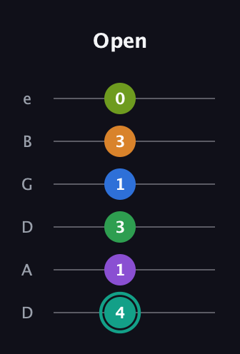 F♯ Augmented-major 9th Sharp 13th guitar tab — Open (4 1 3 1 3 0) in Drop D Tuning (DADGBE)