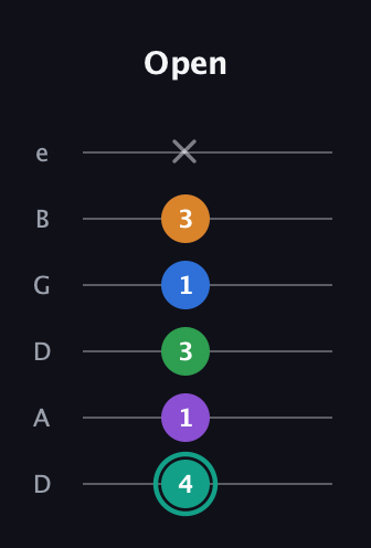 F♯ Augmented-major 9th guitar tab — Open (4 1 3 1 3 x) in Drop D Tuning (DADGBE)