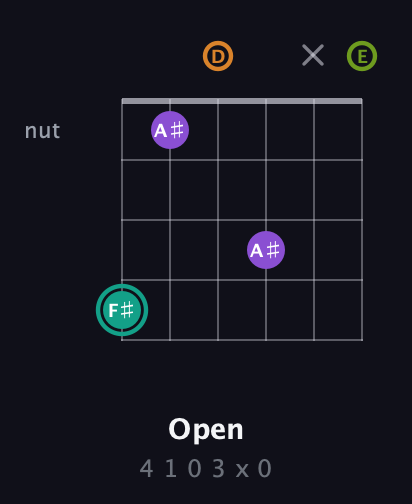 F♯ Augmented Sharp 13th guitar chord — Open (4 1 0 3 x 0) fretboard diagram in Drop D Tuning (DADGBE)