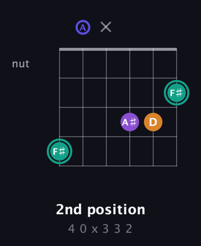 F♯ Augmented Sharp 9th guitar chord — 2nd position (4 0 x 3 3 2) fretboard diagram in Drop D Tuning (DADGBE)