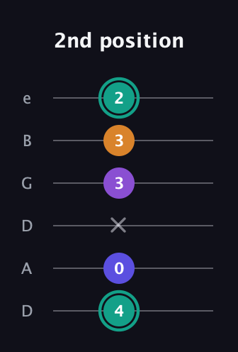 F♯ Augmented Sharp 9th guitar tab — 2nd position (4 0 x 3 3 2) in Drop D Tuning (DADGBE)