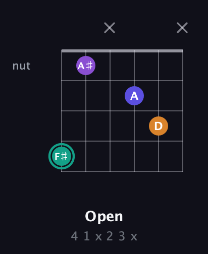 F♯ Augmented Sharp 9th guitar chord — Open (4 1 x 2 3 x) fretboard diagram in Drop D Tuning (DADGBE)