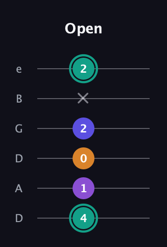 F♯ Augmented Sharp 9th guitar tab — Open (4 1 0 2 x 2) in Drop D Tuning (DADGBE)