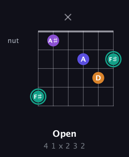 F♯ Augmented Sharp 9th guitar chord — Open (4 1 x 2 3 2) fretboard diagram in Drop D Tuning (DADGBE)