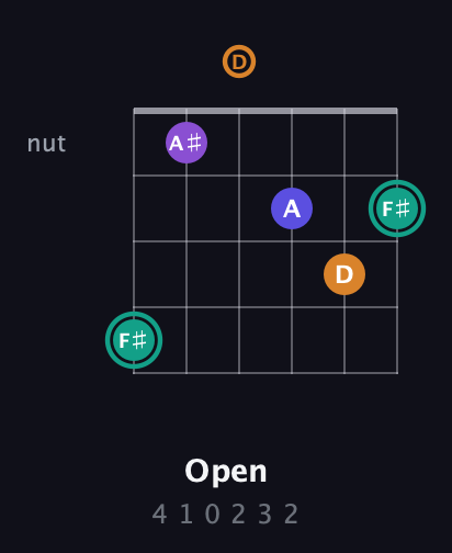 F♯ Augmented Sharp 9th guitar chord — Open (4 1 0 2 3 2) fretboard diagram in Drop D Tuning (DADGBE)