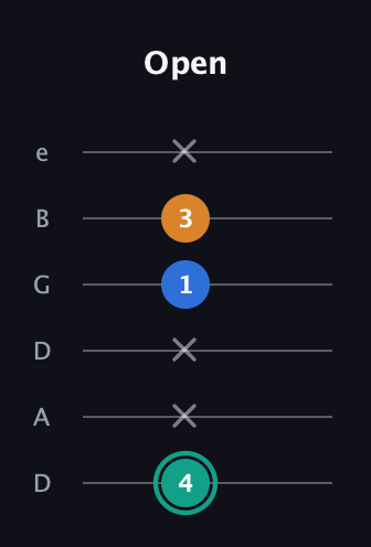 F♯ Augmented Suspended 2nd guitar tab — Open (4 x x 1 3 x) in Drop D Tuning (DADGBE)