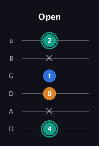 F♯ Augmented Suspended 2nd guitar tab — Open (4 x 0 1 x 2) in Drop D Tuning (DADGBE)