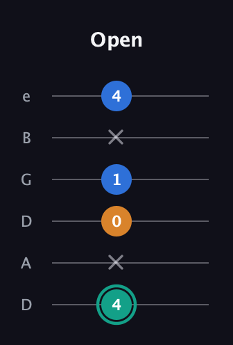 F♯ Augmented Suspended 2nd guitar tab — Open (4 x 0 1 x 4) in Drop D Tuning (DADGBE)