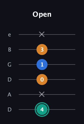 F♯ Augmented Suspended 2nd guitar tab — Open (4 x 0 1 3 x) in Drop D Tuning (DADGBE)