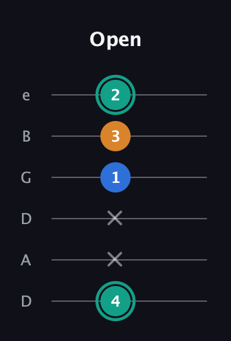 F♯ Augmented Suspended 2nd guitar tab — Open (4 x x 1 3 2) in Drop D Tuning (DADGBE)