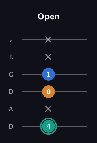 F♯ Augmented Suspended 2nd guitar tab — Open (4 x 0 1 x x) in Drop D Tuning (DADGBE)
