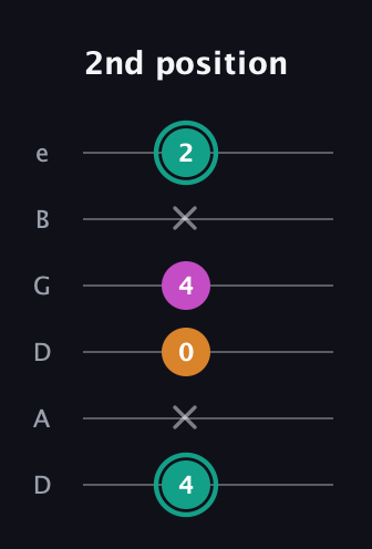 F♯ Augmented Suspended 4th guitar tab — 2nd position (4 x 0 4 x 2) in Drop D Tuning (DADGBE)