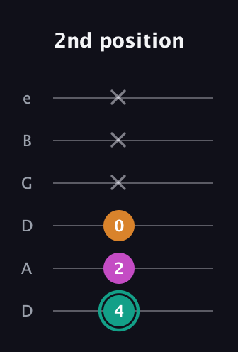 F♯ Augmented Suspended 4th guitar tab — 2nd position (4 2 0 x x x) in Drop D Tuning (DADGBE)