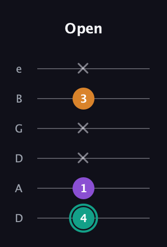 F♯ Augmented guitar tab — Open (4 1 x x 3 x) in Drop D Tuning (DADGBE)