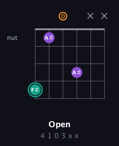 F♯ Augmented guitar chord — Open (4 1 0 3 x x) fretboard diagram in Drop D Tuning (DADGBE)