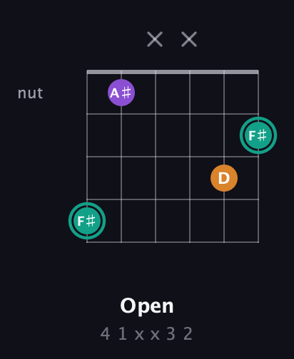 F♯ Augmented guitar chord — Open (4 1 x x 3 2) fretboard diagram in Drop D Tuning (DADGBE)