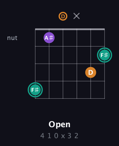F♯ Augmented guitar chord — Open (4 1 0 x 3 2) fretboard diagram in Drop D Tuning (DADGBE)