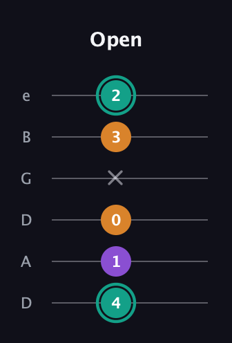 F♯ Augmented guitar tab — Open (4 1 0 x 3 2) in Drop D Tuning (DADGBE)