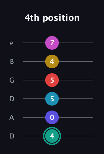 F♯ Diminished 11th Flat 9th guitar tab — 4th position (4 0 5 5 4 7) in Drop D Tuning (DADGBE)